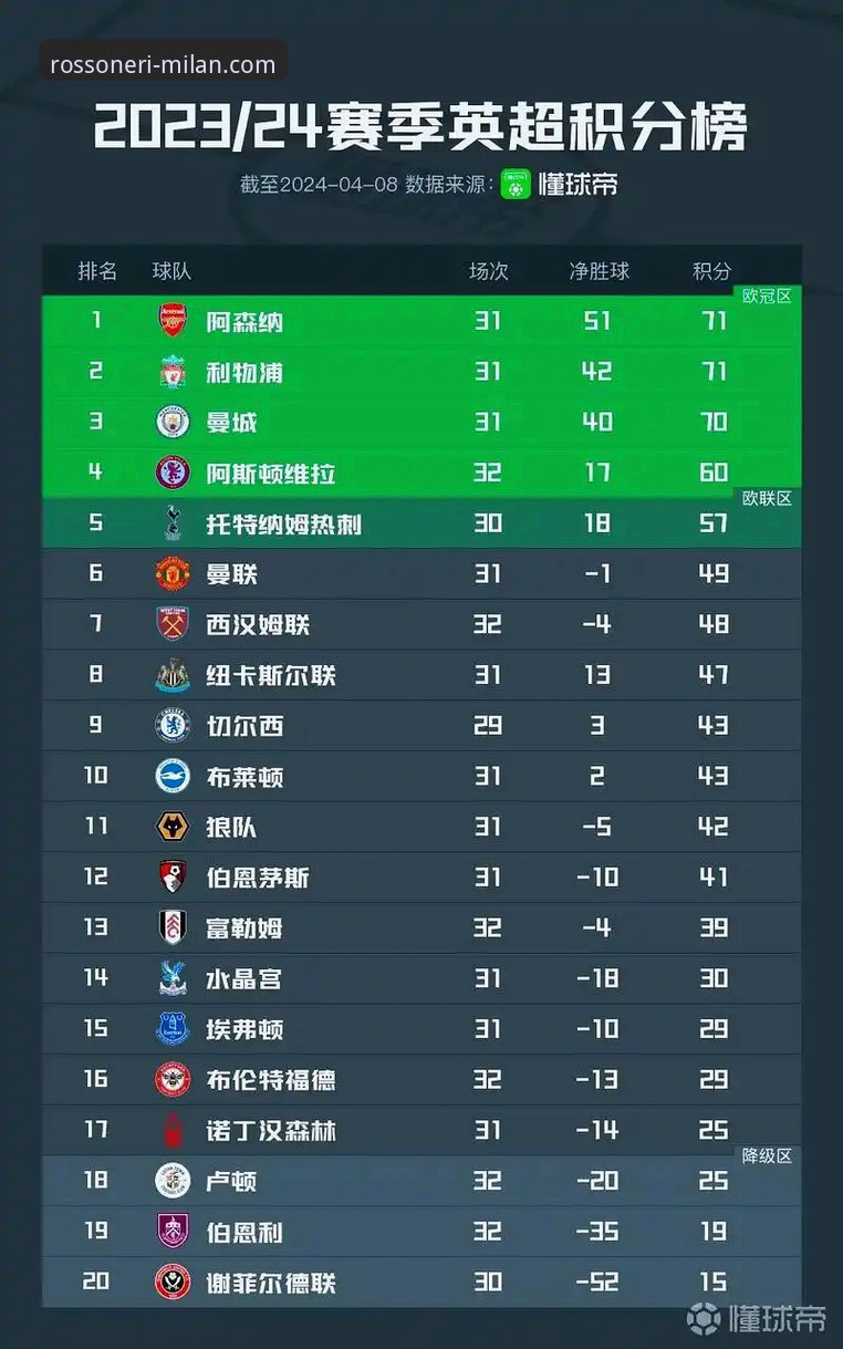 资深用户谈英超5月积分榜：阿森纳领跑背后的数据门道